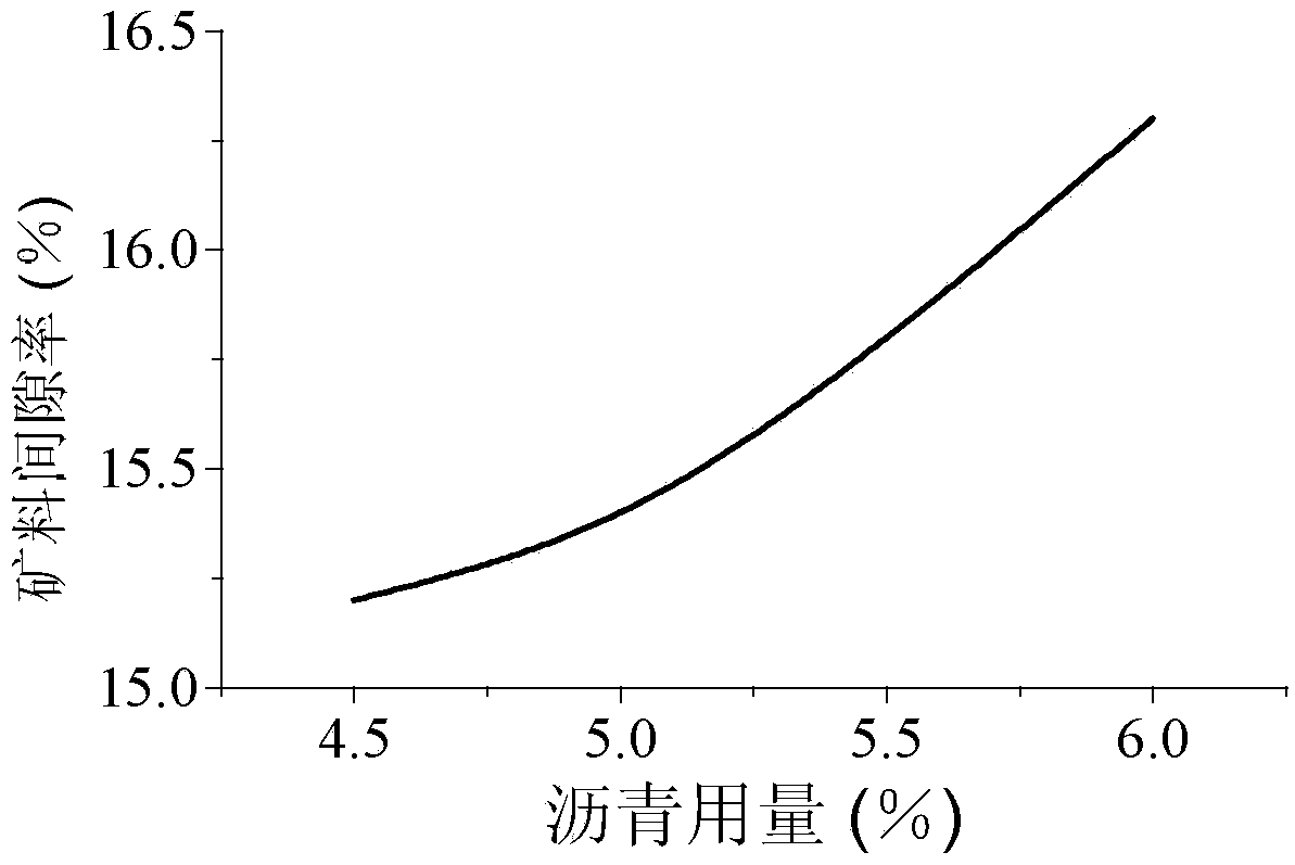 Mix proportion optimization method of low-freezing point asphalt mixture