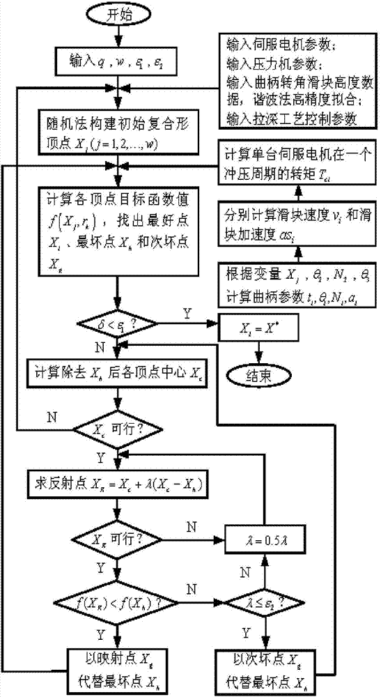 Optimum design method of drawing processing technology locus of servo press