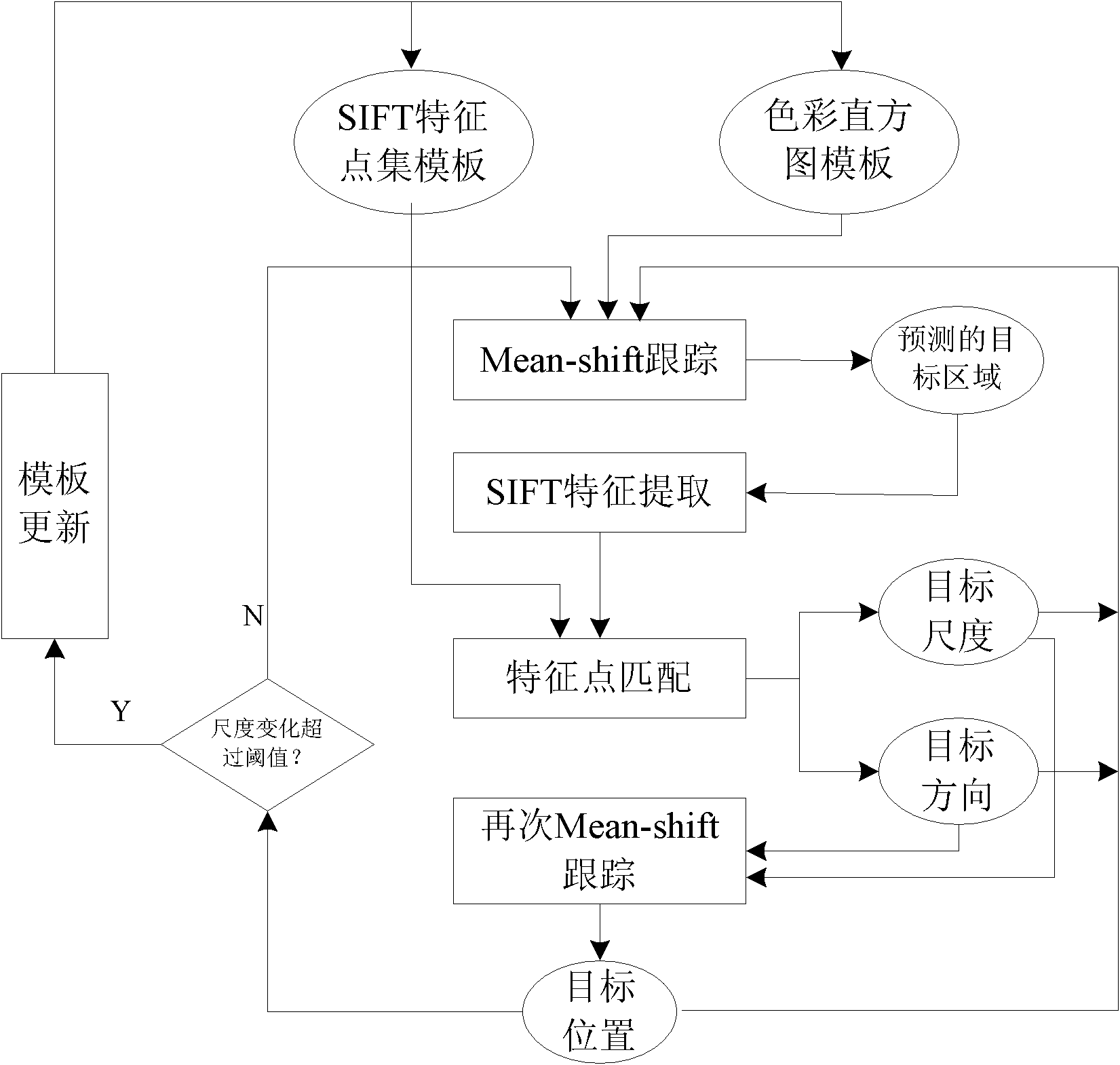 Scale-direction self-adaptive Mean-shift tracking method aiming at video moving object