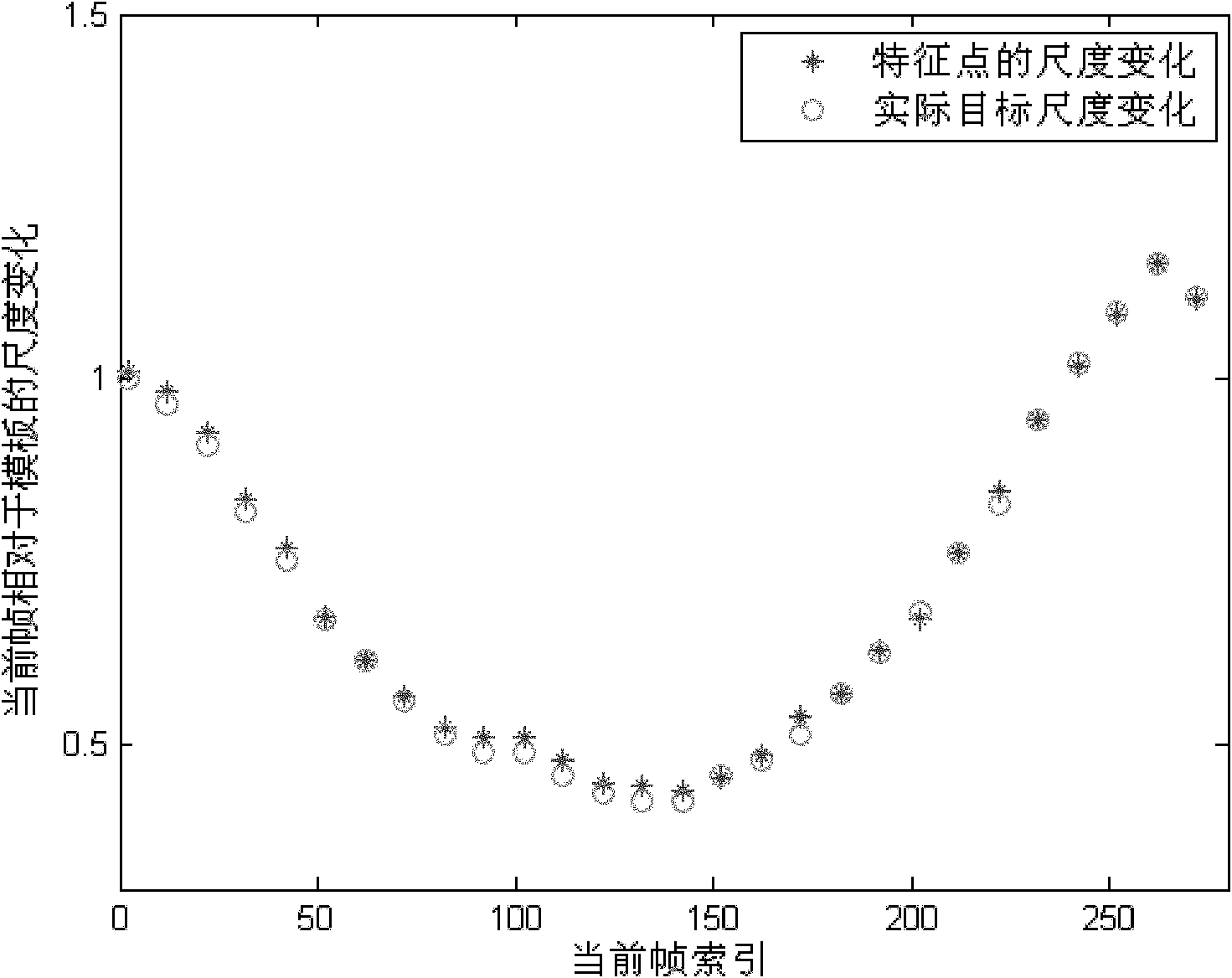 Scale-direction self-adaptive Mean-shift tracking method aiming at video moving object