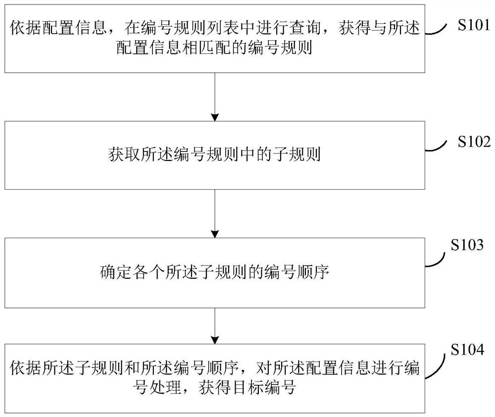 Number generation method and device and electronic equipment