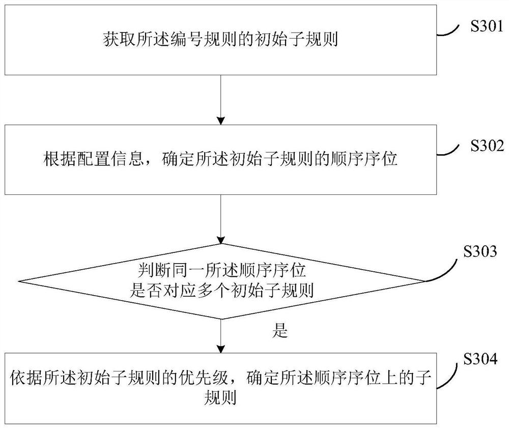 Number generation method and device and electronic equipment