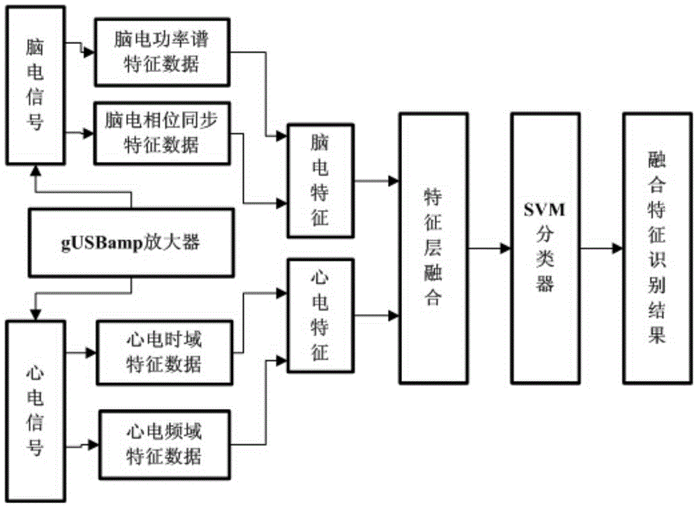 A Fatigue Driving Detection Method Fused with EEG and ECG Signals