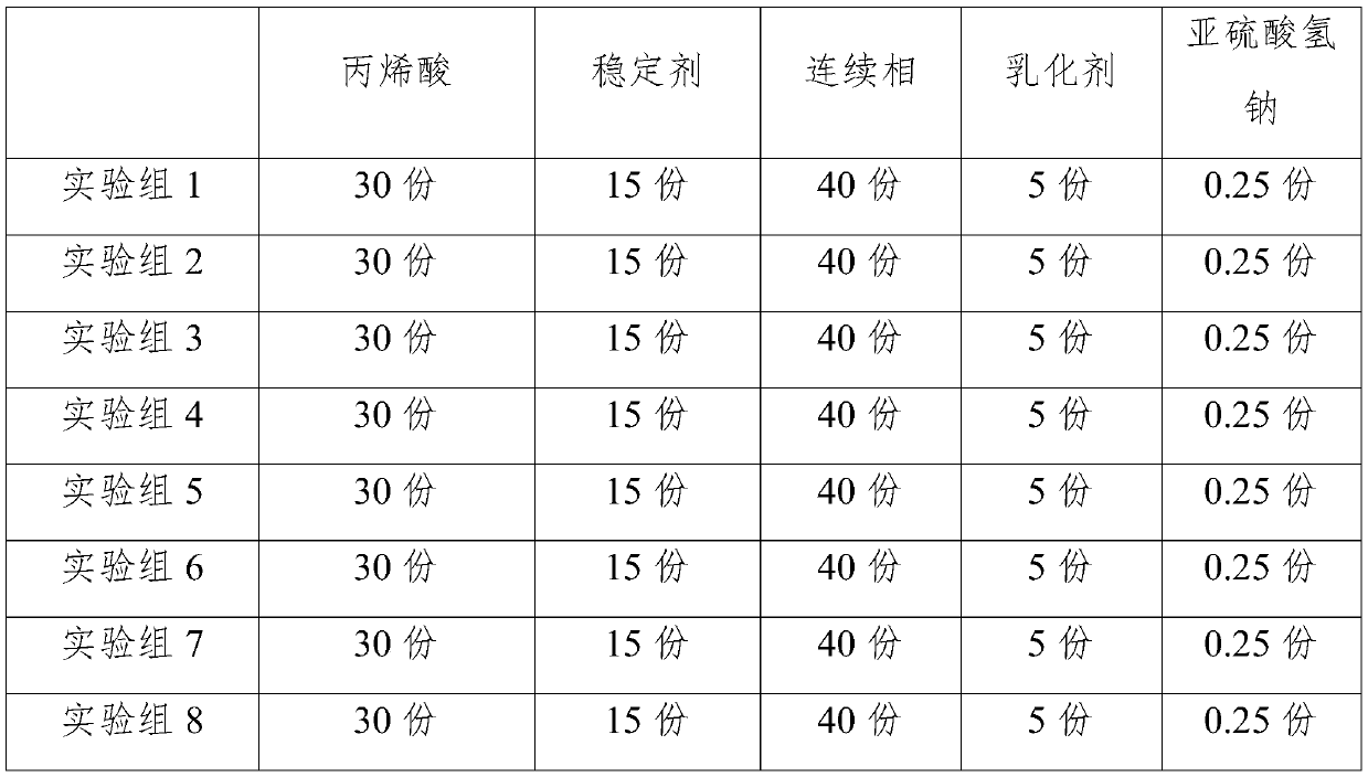 Water-soluble acrylic stabilizer and preparation method thereof