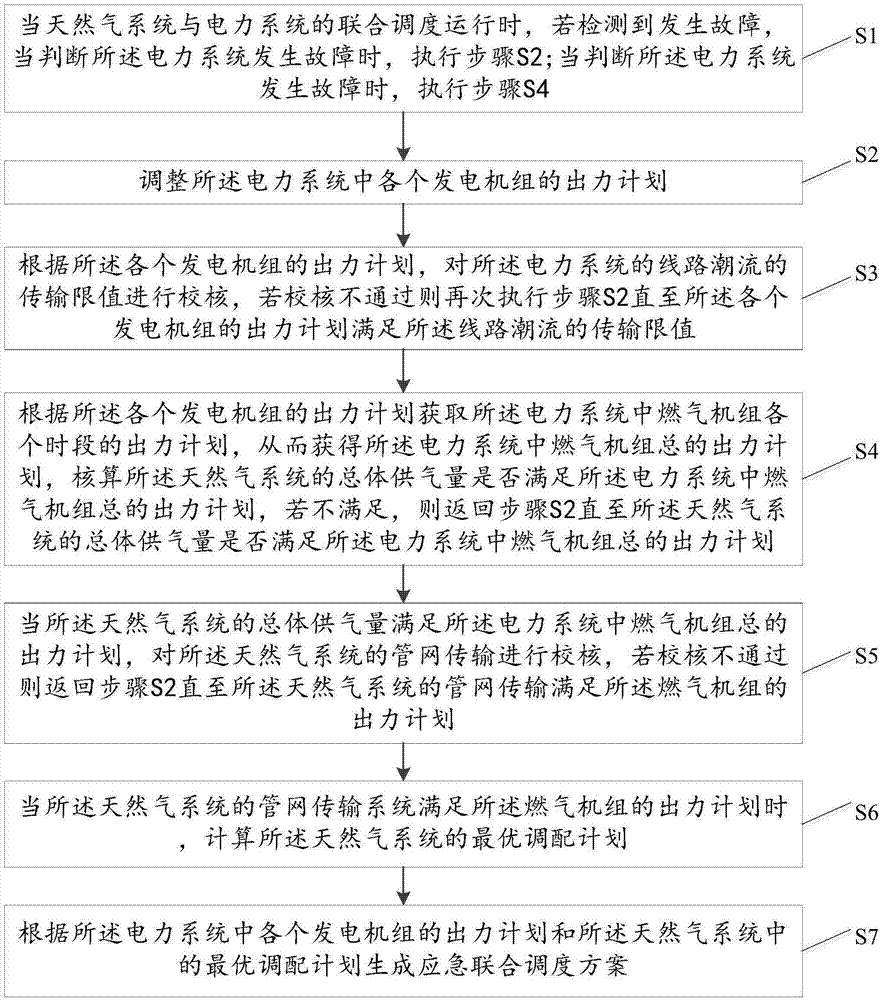 Natural gas system and power system emergency combined scheduling method and device