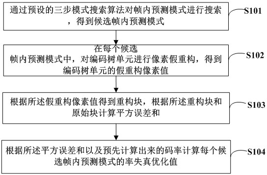 Method and device for improving rate distortion optimization calculation efficiency, equipment and storage medium