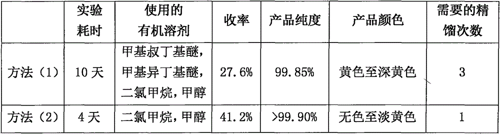 Preparation method of high-purity butylphthalide