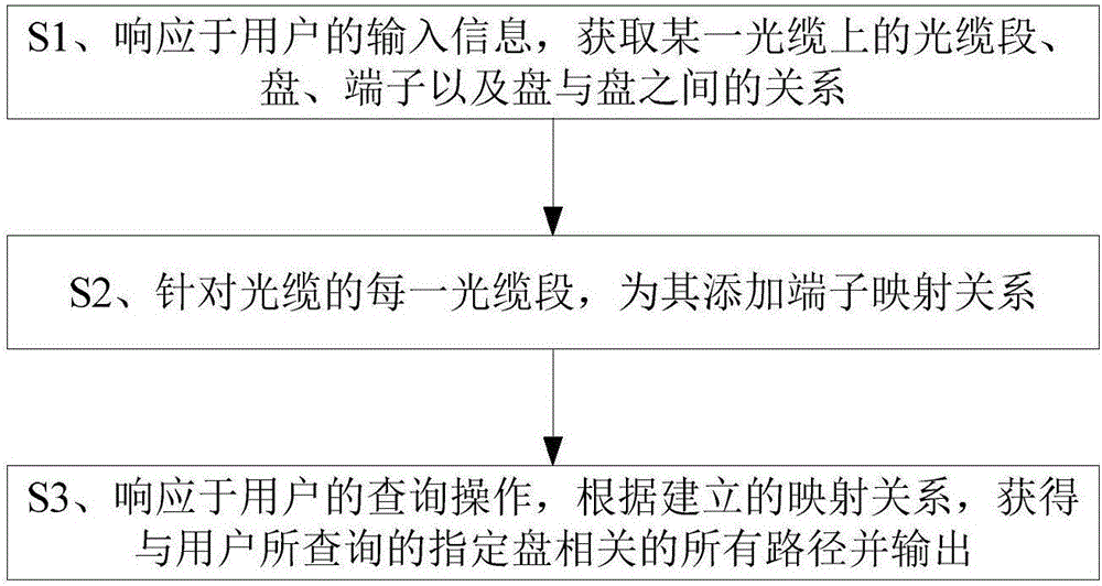 Optical fiber terminating graphical management method and system