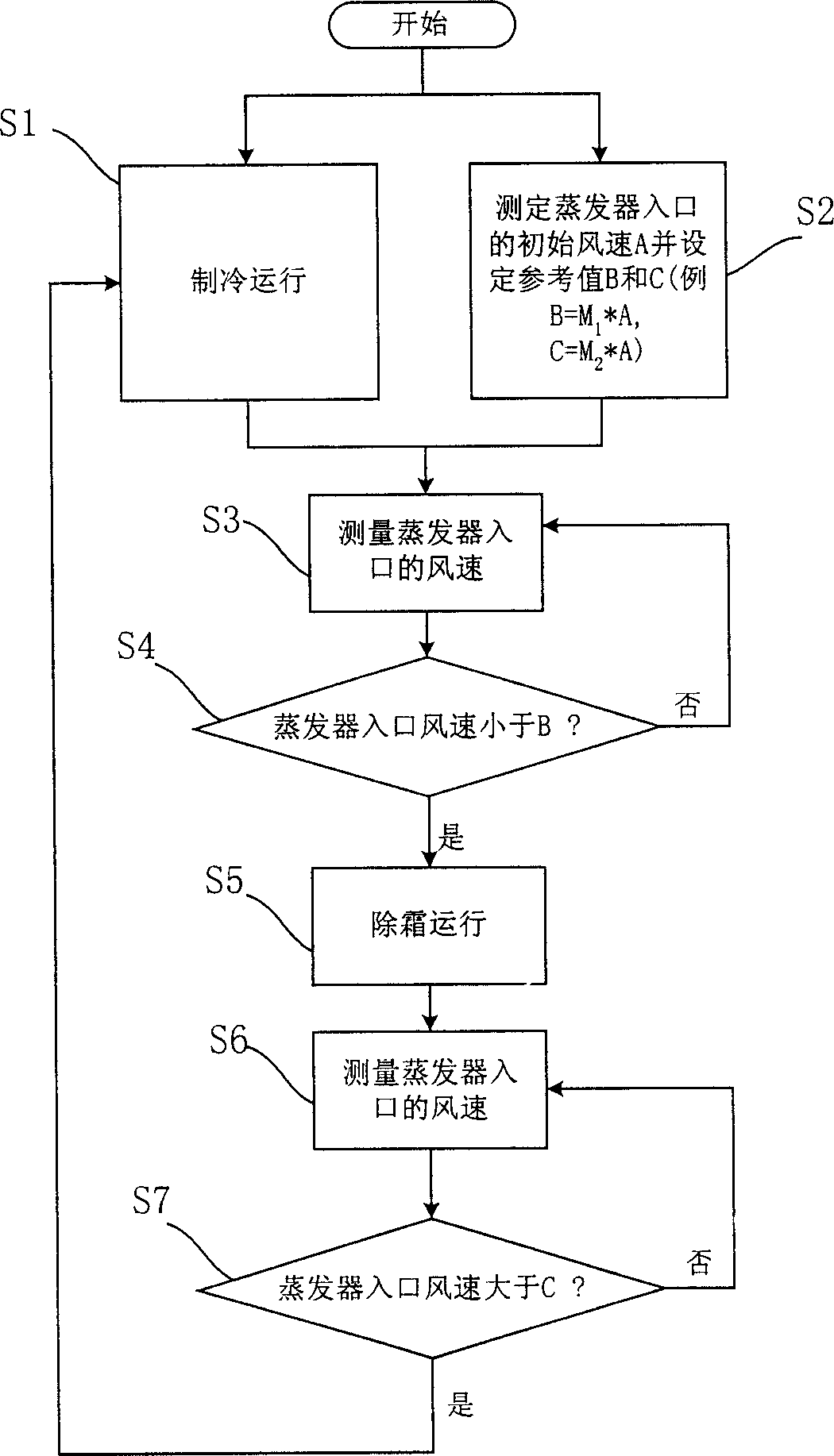 Automatic evaporator defrosting on-off control method