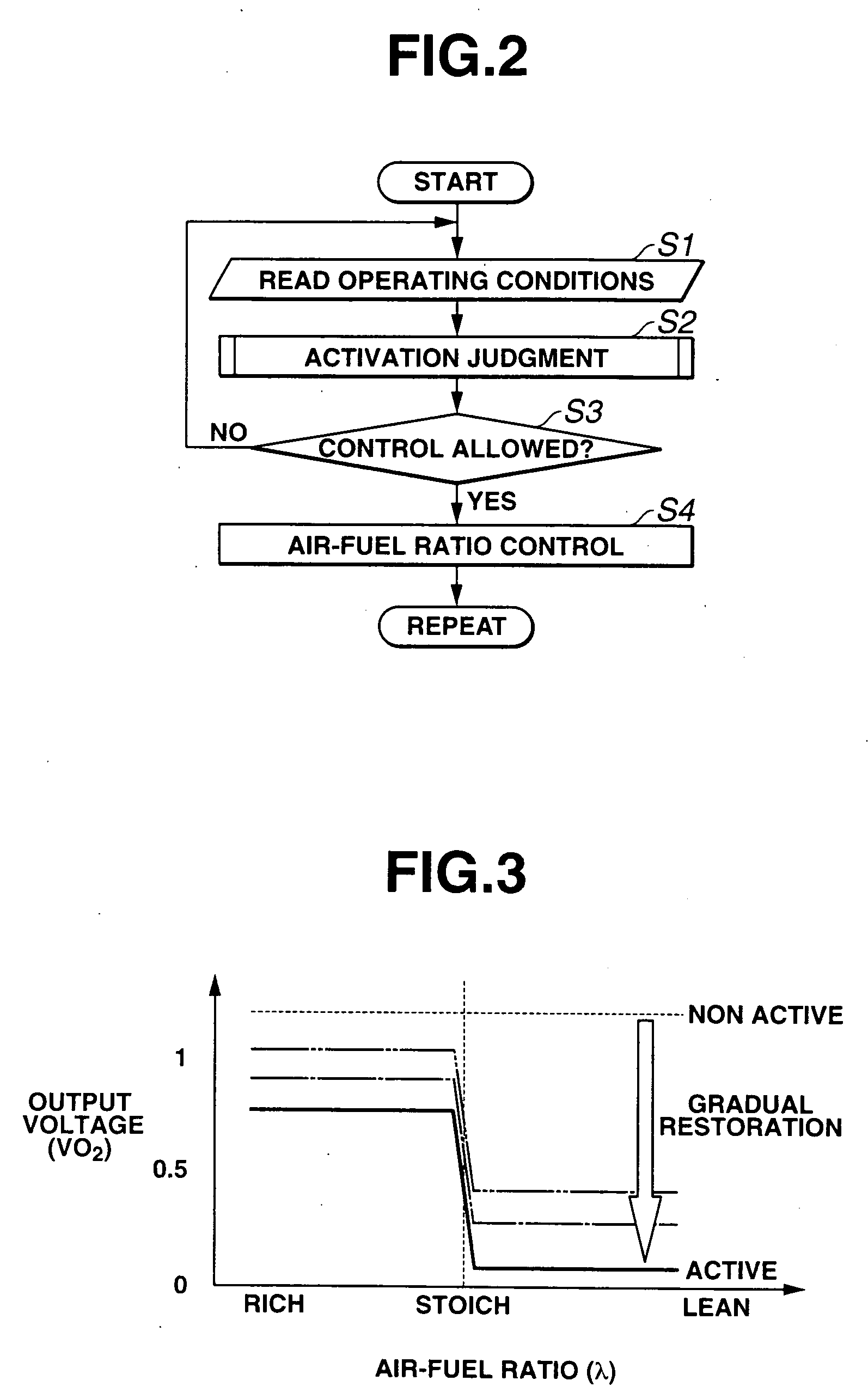 Exhaust gas sensor activation judgment and air fuel ratio control system/method