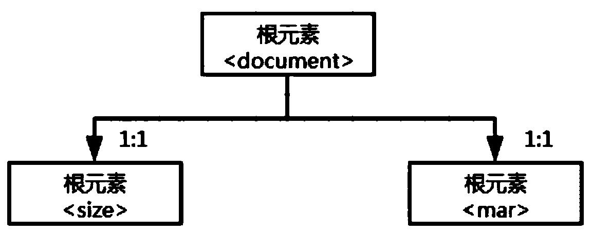 XML-based visual report typesetting and automatic generation method and system