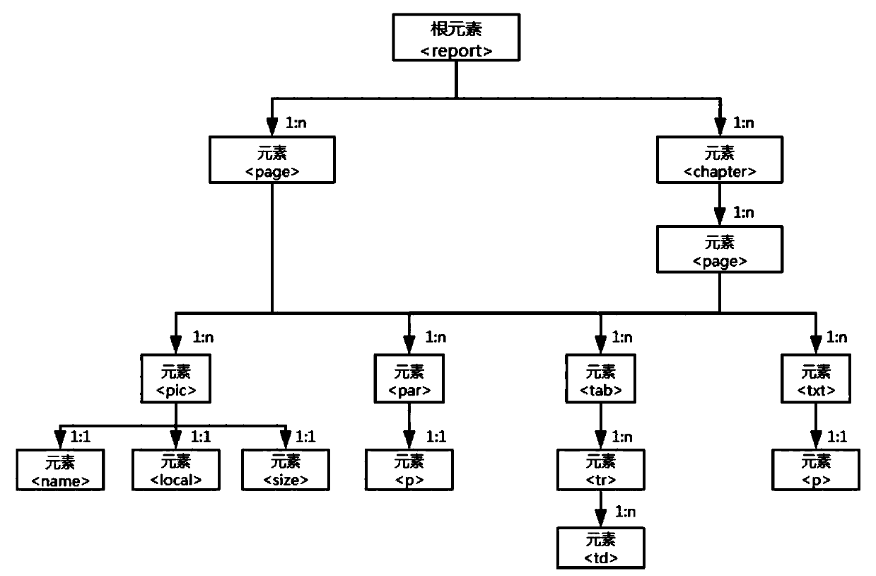 XML-based visual report typesetting and automatic generation method and system