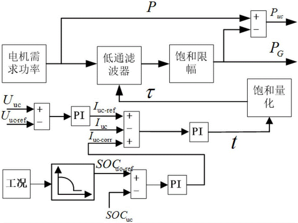 Permanent magnet electric drive vehicle power supply system and control method thereof