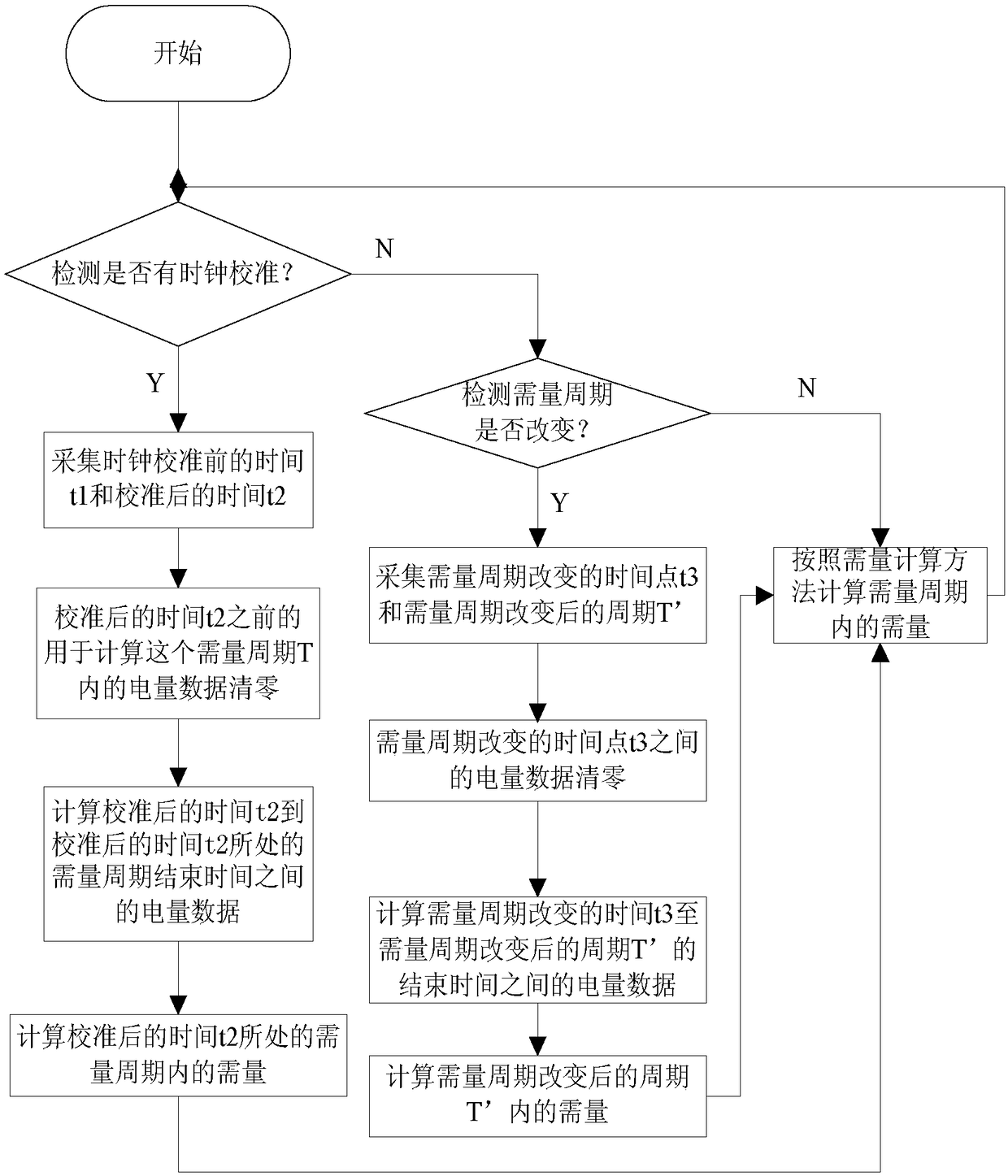 Demand calculation method for smart electric meters