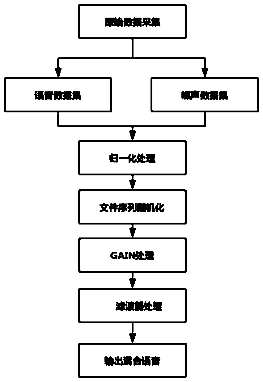 Method and system for generating mixed voice data