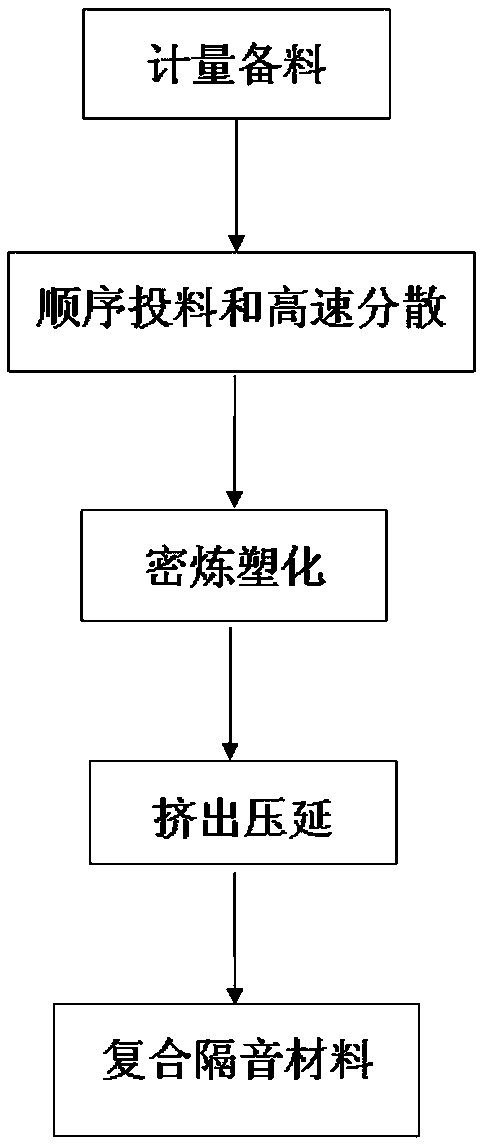 A kind of composite sound insulation material and preparation method thereof