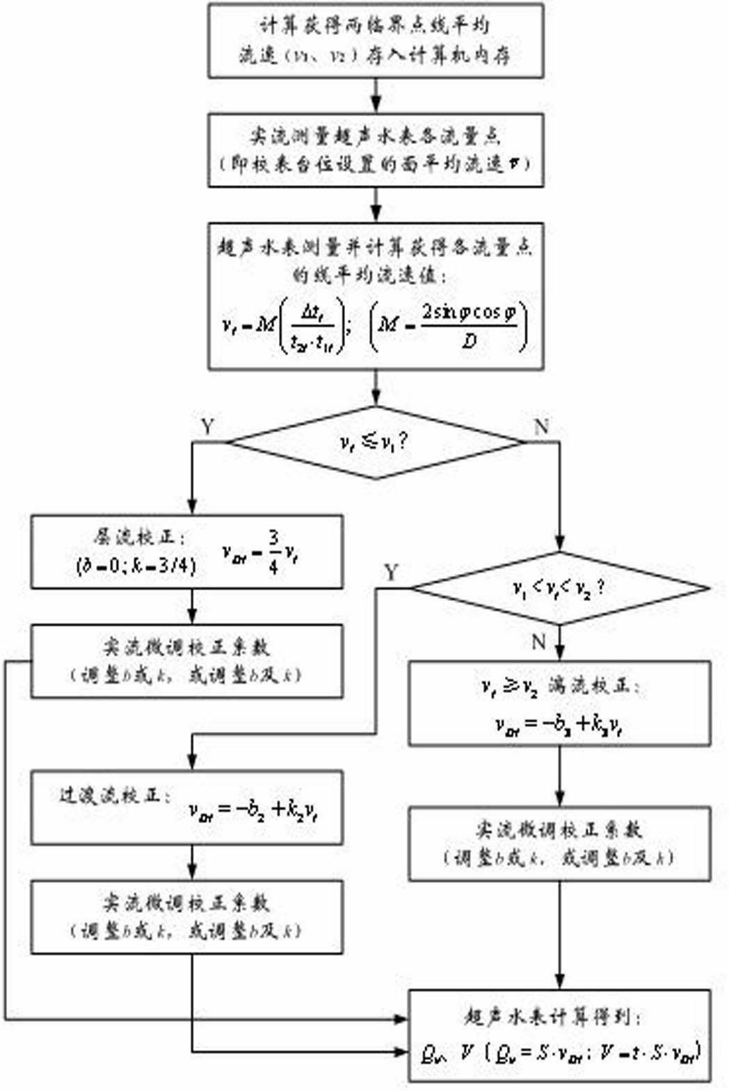 Correction method of flow measurement properties of single-track ultrasonic water meter