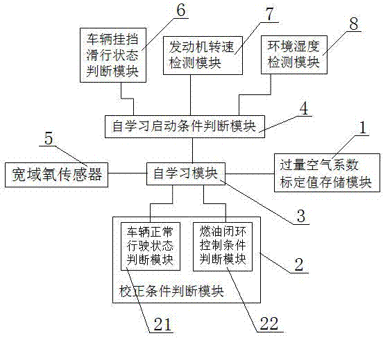 Characteristic self-learning device of universal exhaust gas oxygen sensor and using method of characteristic self-learning device