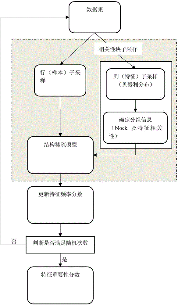 FMRI data feature selection method based on stability selection