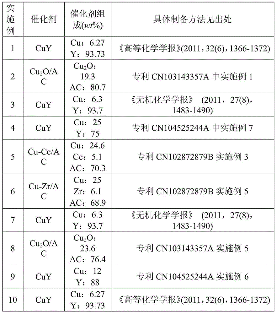 A process of preparing dimethyl carbonate by oxidative carbonylation of methanol