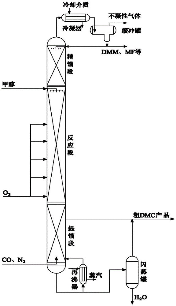 A process of preparing dimethyl carbonate by oxidative carbonylation of methanol