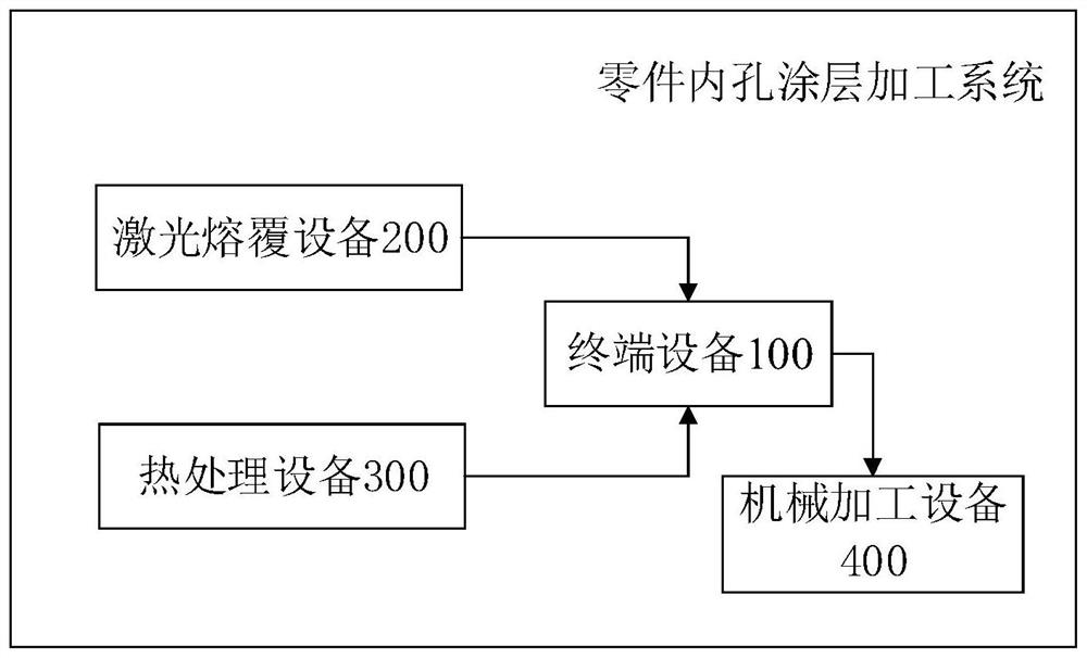 Part inner hole coating machining method and system, and device