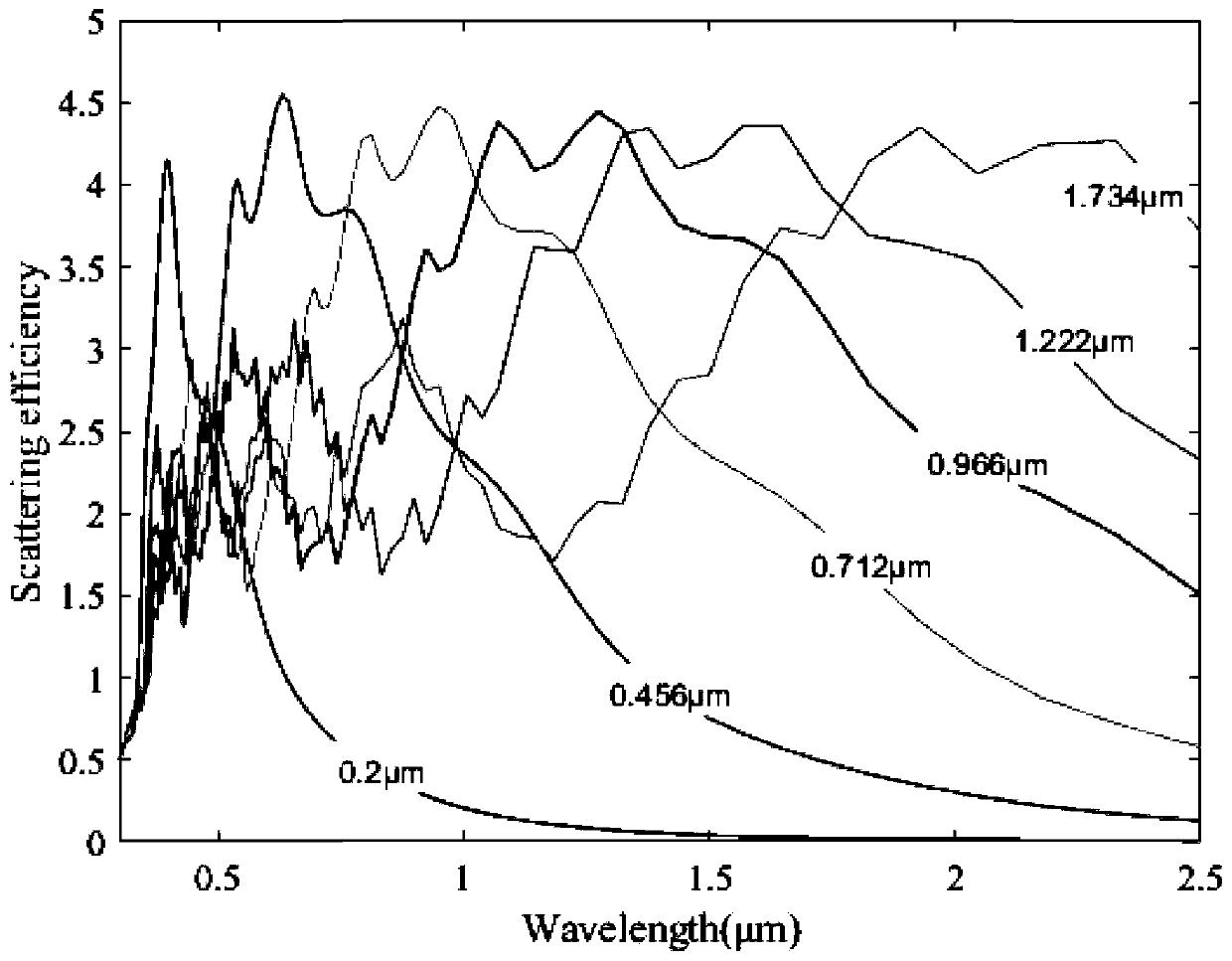 Radiation refrigeration fiber design method and radiation refrigeration fiber