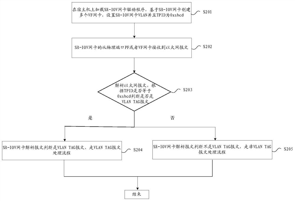 Message forwarding method and device