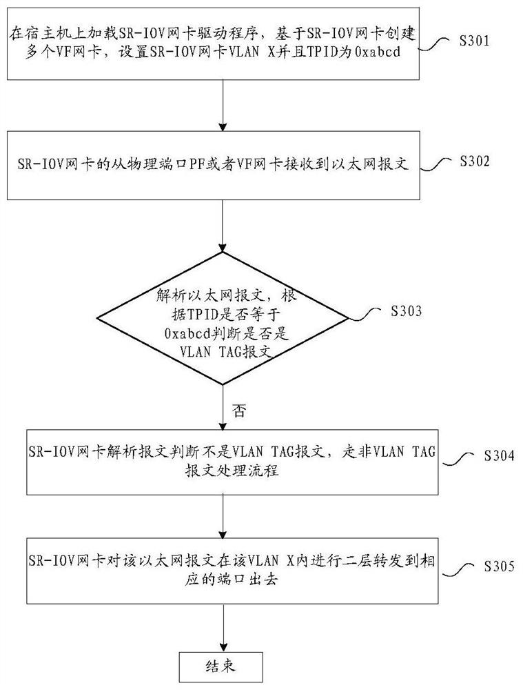 Message forwarding method and device