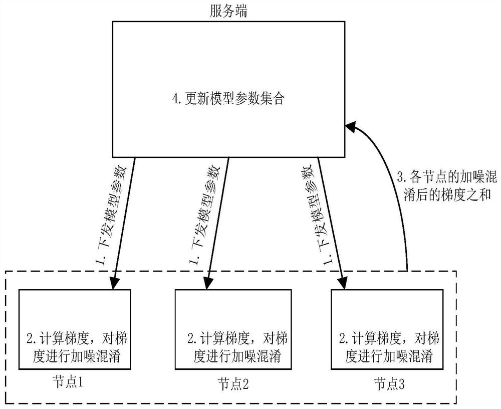 A model training method based on federated learning