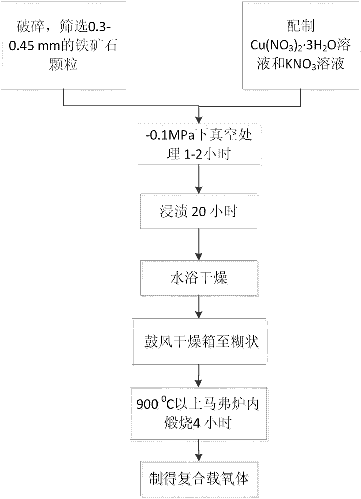 A chemical chain hydrogen production composite oxygen carrier with anti-carbon deposition properties and preparation method thereof