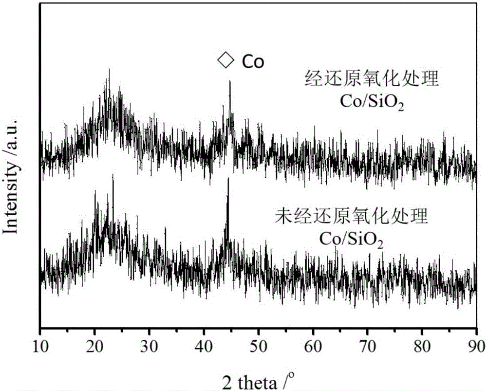 Treatment method for improving activity and dispersity of active components in cobalt-based catalyst for Fischer-Tropsch synthesis