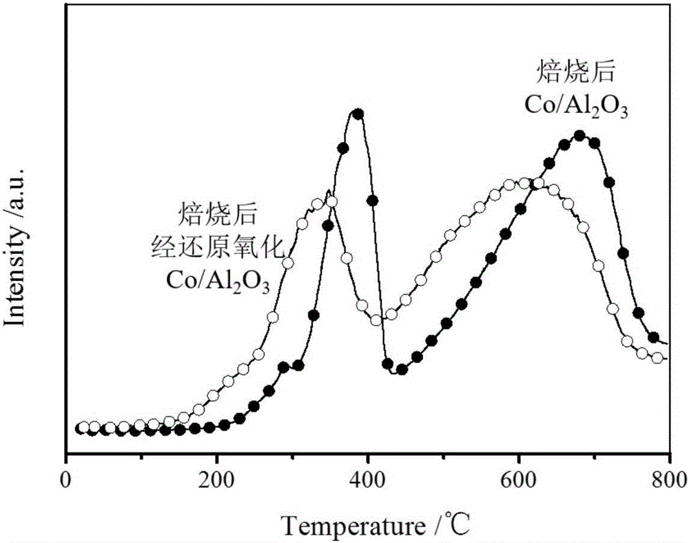 Treatment method for improving activity and dispersity of active components in cobalt-based catalyst for Fischer-Tropsch synthesis