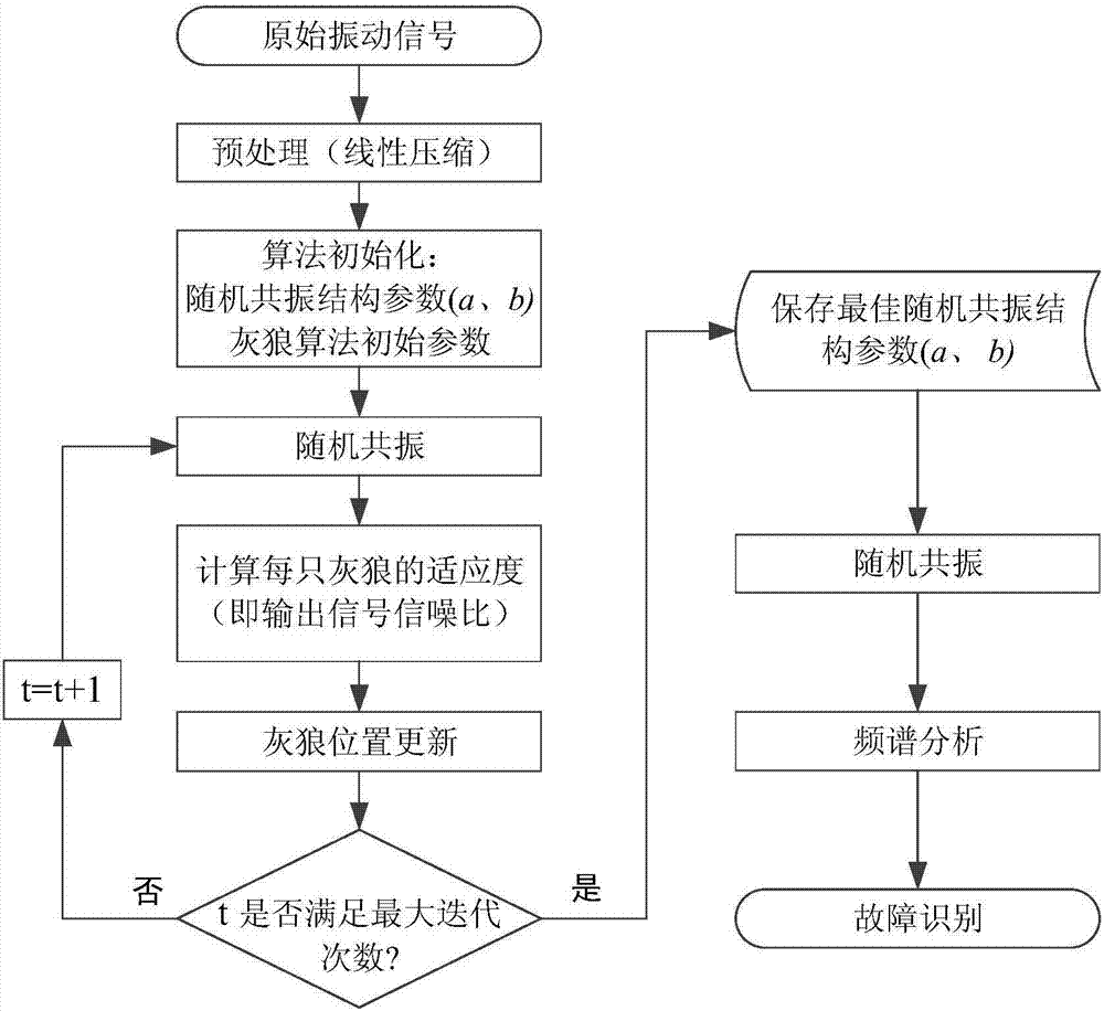 Self-adaptive stochastic resonance early fault diagnosis method based on grey wolf optimization algorithm