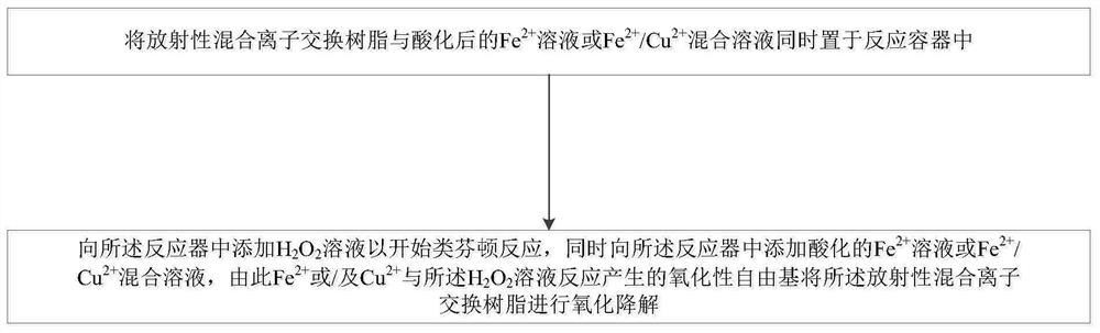 Method for Treating Radioactive Mixed Ion Exchange Resin Using Fenton-like Oxidation