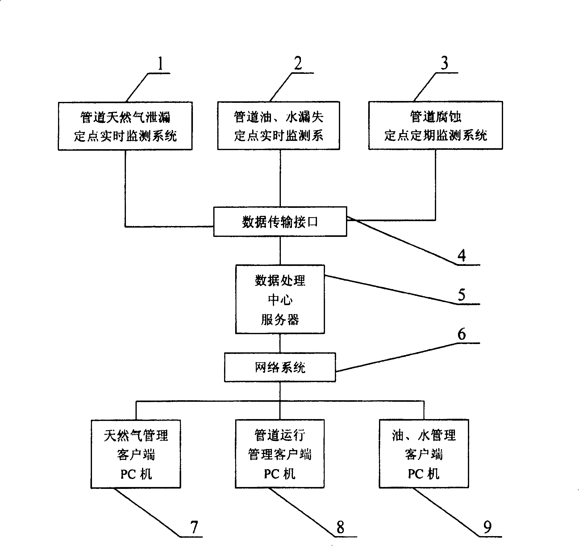 Safety early warning system for monitoring corrosion, leakage of pipeline on active service, and control method