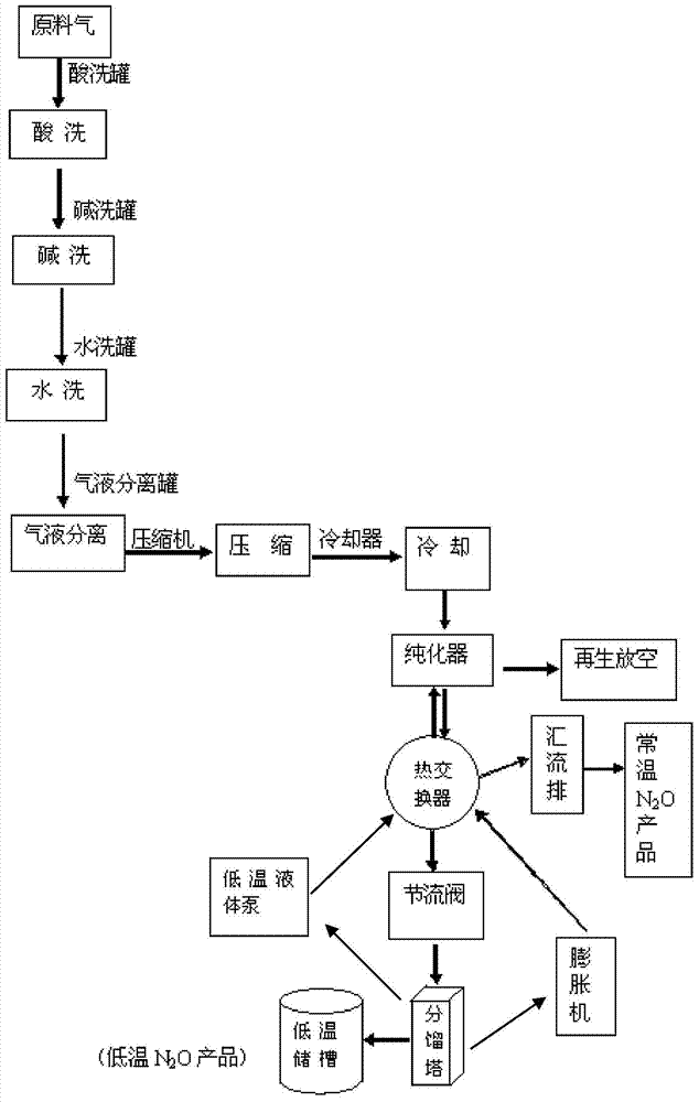 A kind of equipment and method for extracting refined N2O from tail gas of petrochemical industry