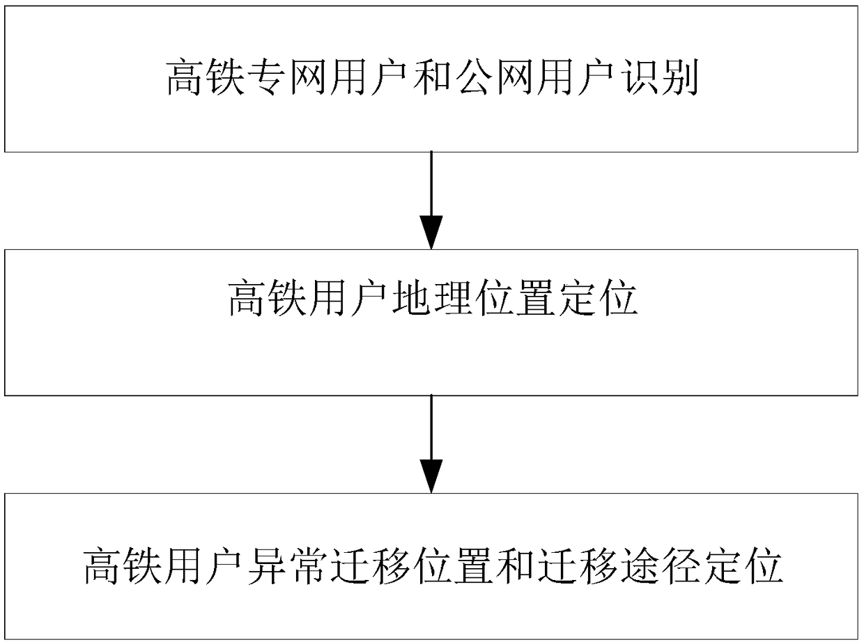 Abnormal migration detection method of high-speed railway private network user