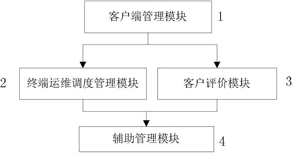 Intelligent terminal operation and maintenance emanagement system