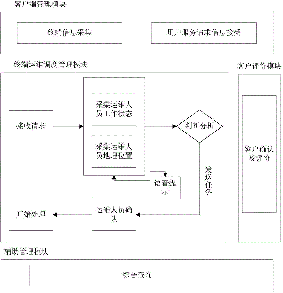 Intelligent terminal operation and maintenance emanagement system