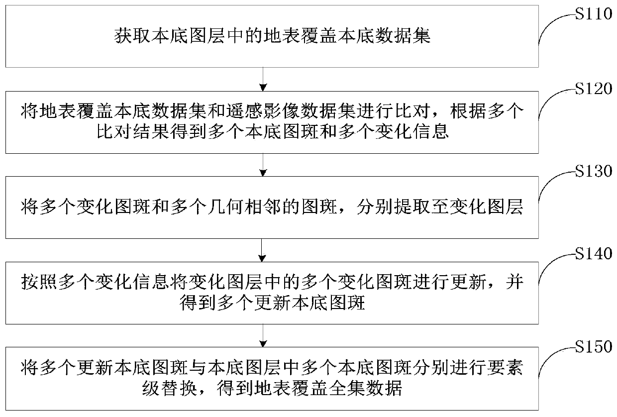 High-fidelity land cover data iterative update method and system