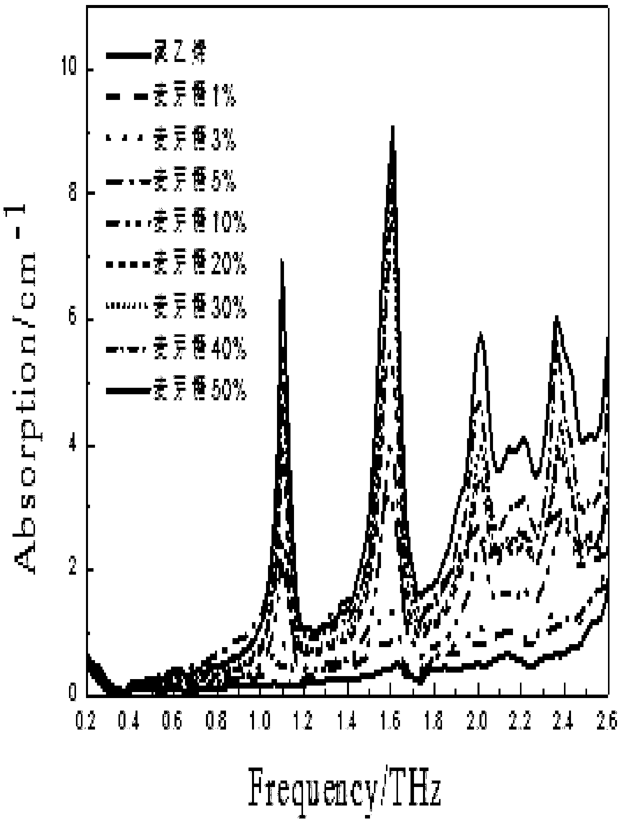 Method for quantitatively analyzing maltose mixture based on terahertz spectrum and image information fusion