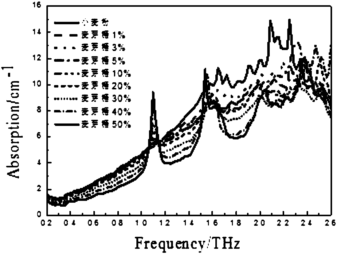 Method for quantitatively analyzing maltose mixture based on terahertz spectrum and image information fusion