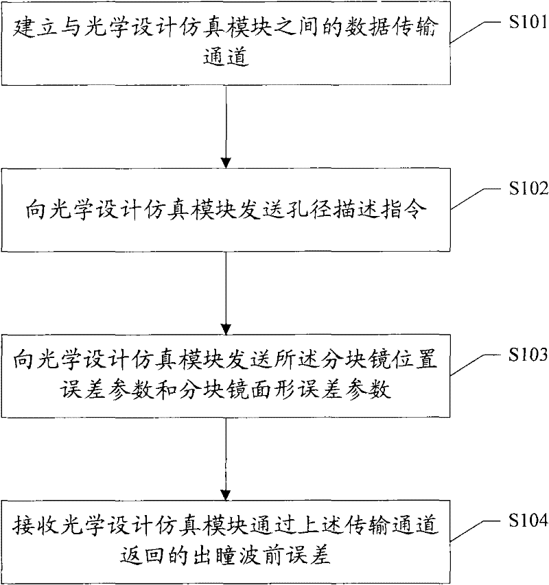 Method and device for analyzing complex pupil imaging of segmented primary mirror