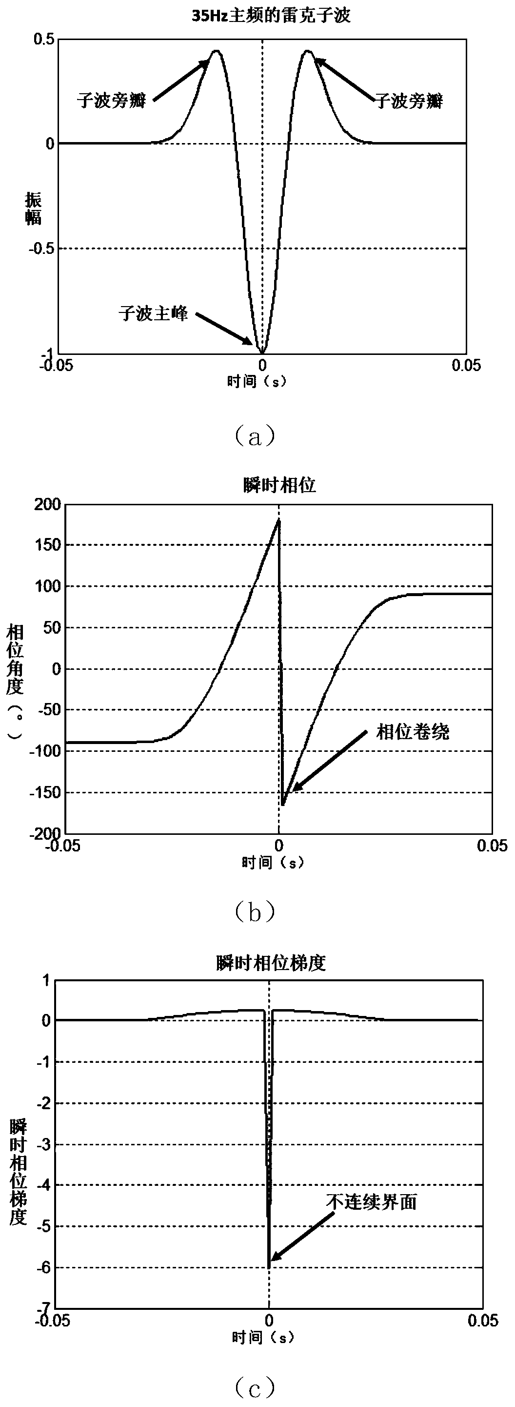 Instantaneous phase gradient attribute extraction method based on ocean broadband seismic data waveform