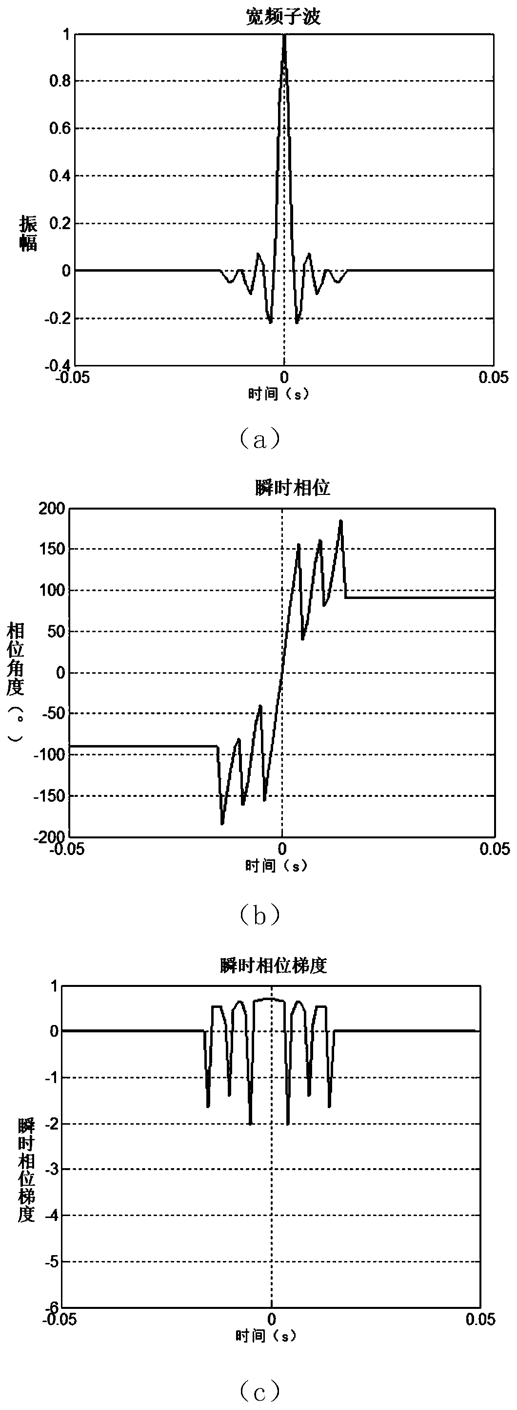 Instantaneous phase gradient attribute extraction method based on ocean broadband seismic data waveform