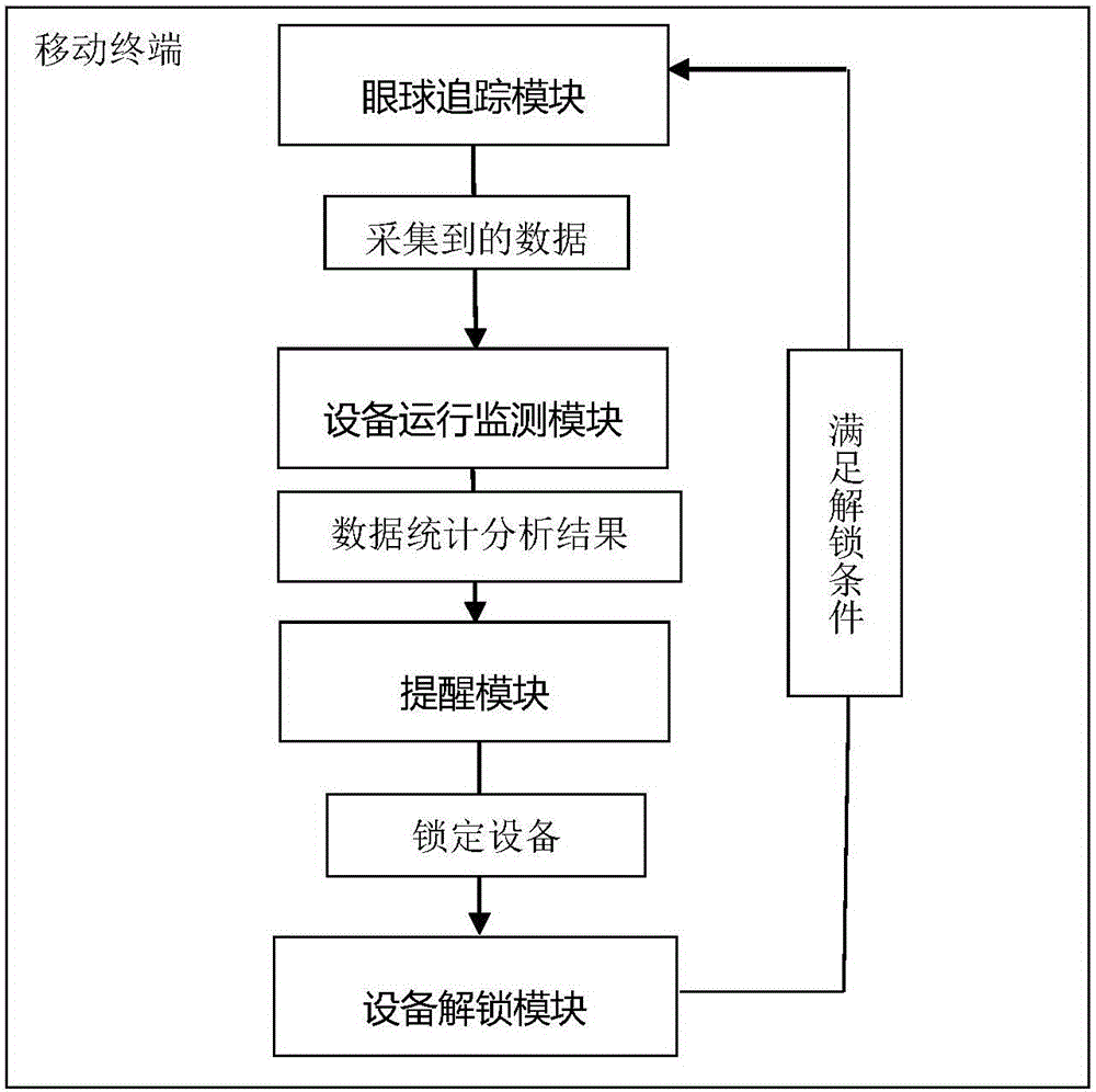 Mobile terminal and method for controlling use of mobile terminal