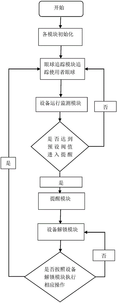 Mobile terminal and method for controlling use of mobile terminal