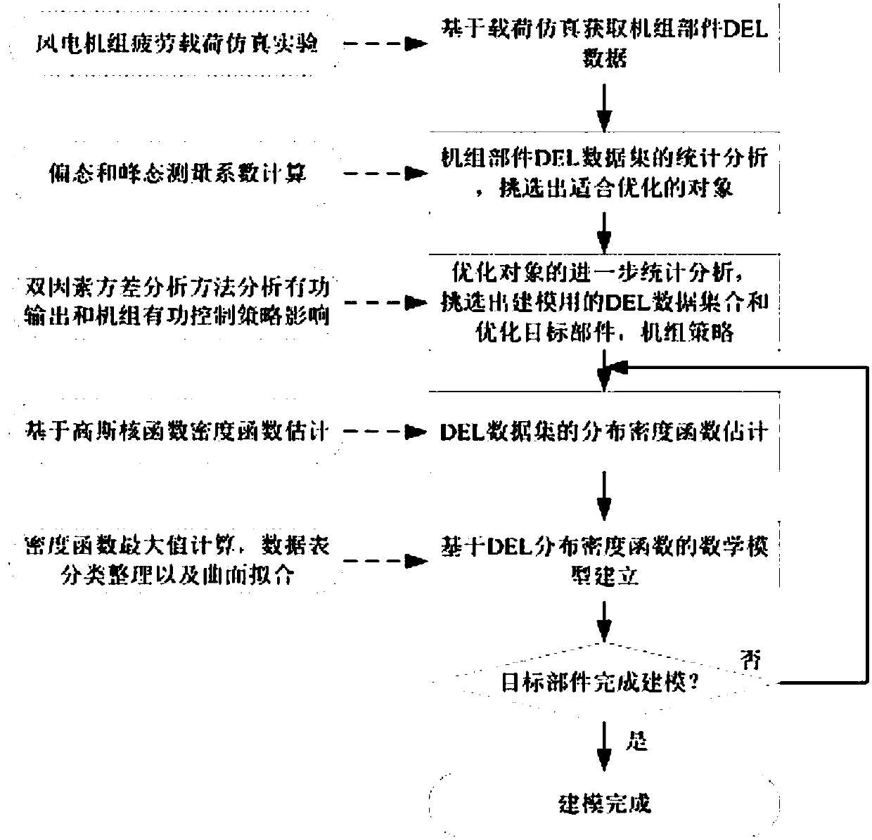 Optimizing control method for uniform fatigue distribution of wind power station unit under active power output regulation