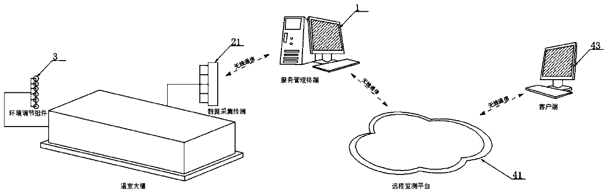 Greenhouse environment monitoring system based on mobile internet